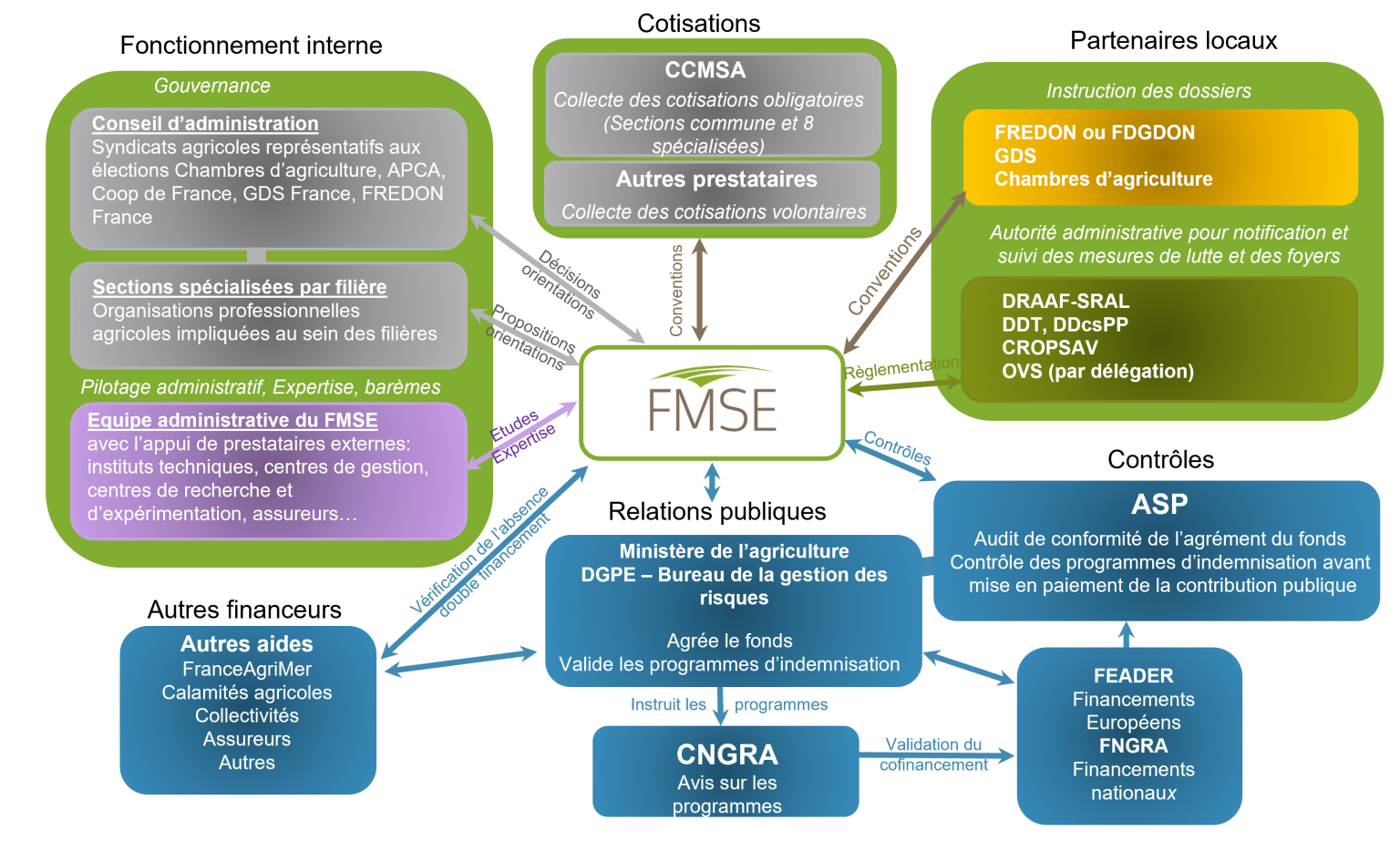 Les partenaires du FMSE