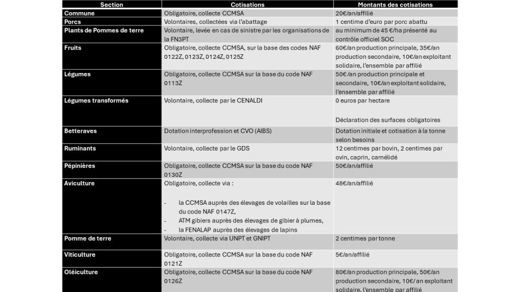 Tableau récapitulatif des cotisations FMSE